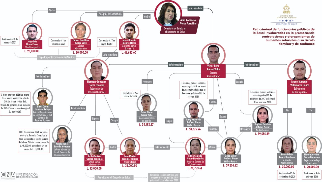 CNA denuncia “red de corrupción” en la Sesal con vínculos a la ministra Alba Flores